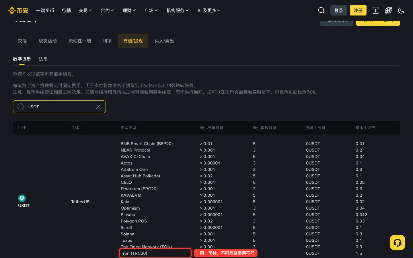 币安充值提现手续费页面,搜索 USDT 后列出各网络的提币手续费