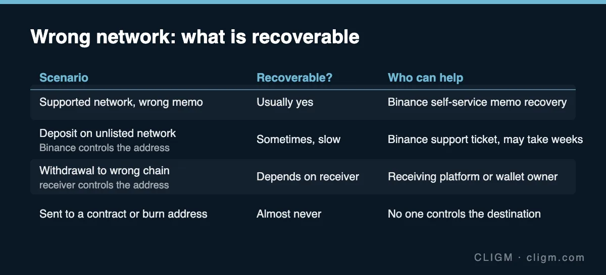 Wrong network: what is recoverable, and who can help