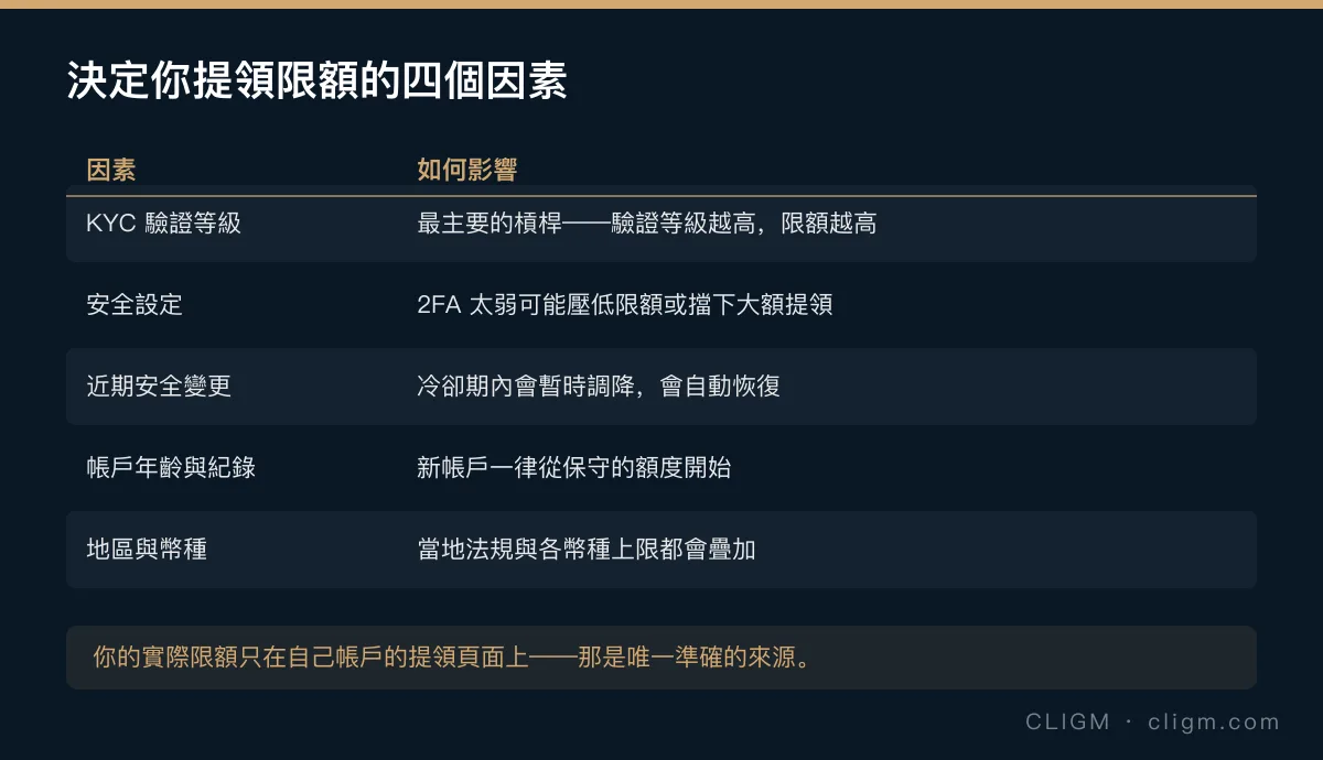 決定提領限額的四個因素：KYC 驗證等級、安全設定、近期安全變更冷卻期、帳戶年齡與地區幣種限制
