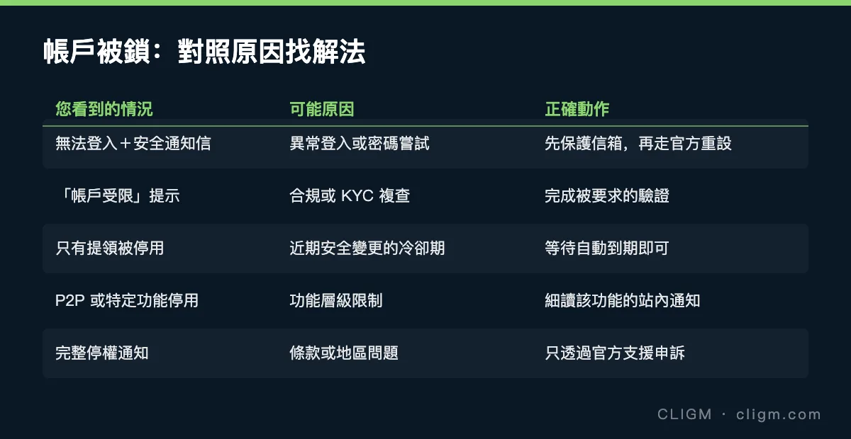 帳戶被鎖：對照原因找解法
