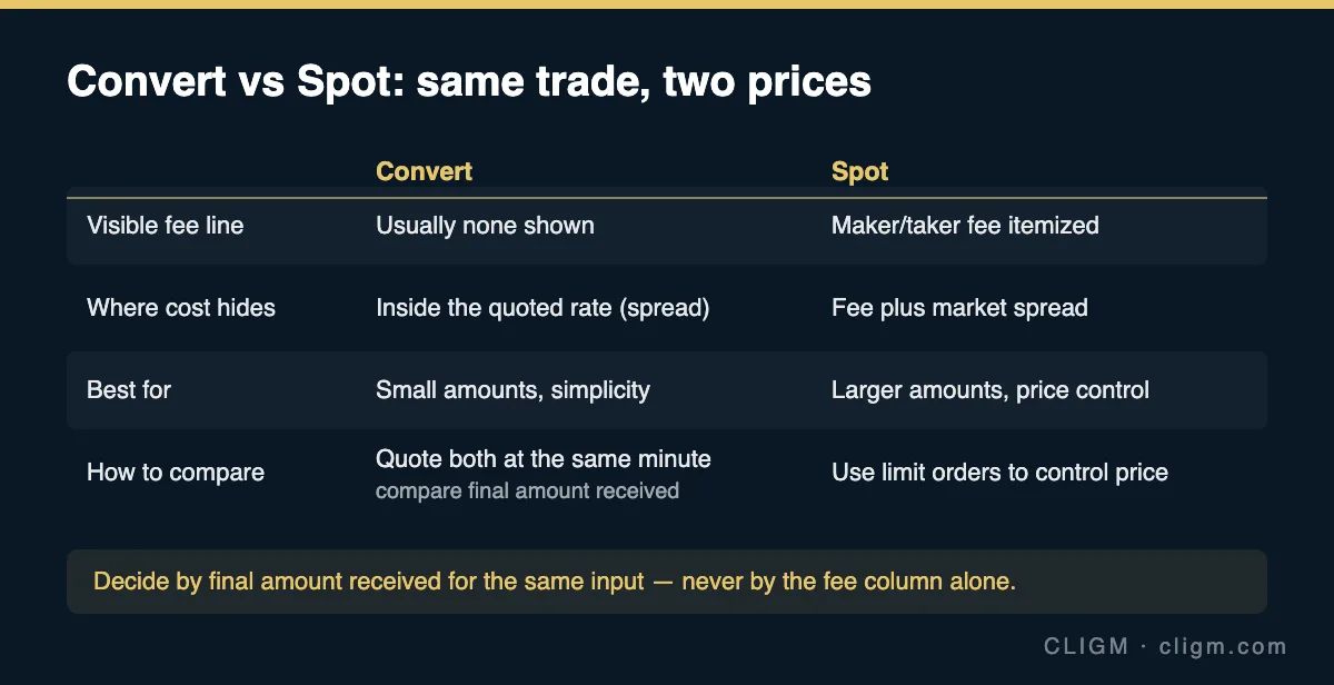 Convert vs Spot: same trade, two prices