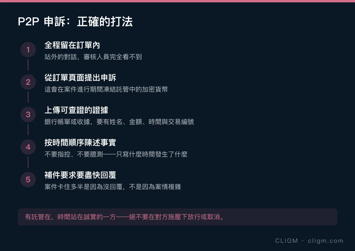 P2P 申訴正確打法五步驟:全程留在訂單內、從訂單頁提出申訴、上傳可查證證據、按時間順序陳述、盡快回覆補件