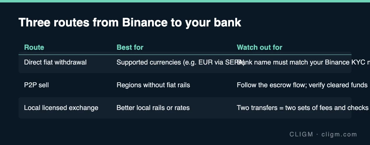 Three routes from Binance to your bank compared: direct fiat withdrawal, P2P selling, licensed local exchange