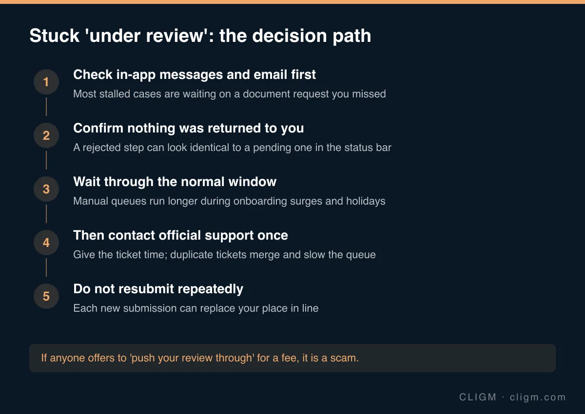 Decision path for Binance KYC stuck under review: check in-app messages first, confirm nothing was returned, wait through the normal window, then contact support once without resubmitting