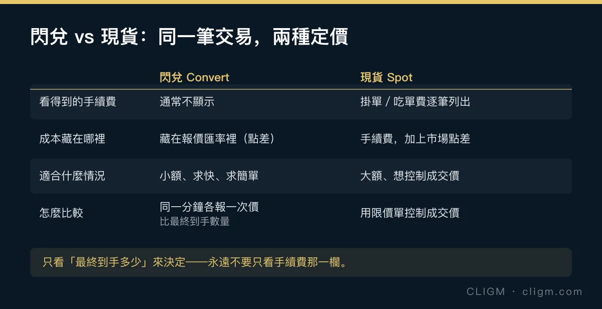 閃兌與現貨的定價對照表:閃兌成本藏在報價點差裡,現貨逐筆列出掛單與吃單費,比較時只看最終到手數量