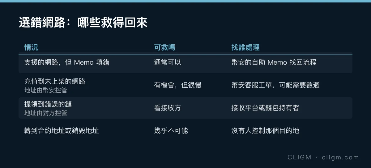 選錯網路的可救性對照表：Memo 填錯通常可自助找回、未上架網路可開工單但很慢、提領到錯誤鏈需找接收方、送到合約或銷毀地址則幾乎無法挽回
