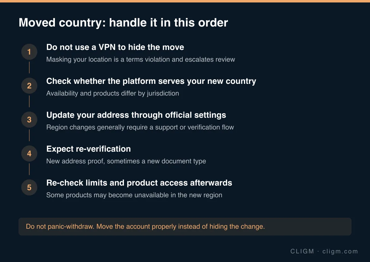 Ordered steps for moving country with a verified Binance account: do not use a VPN to hide the move, check availability, update the address officially, expect re-verification, and re-check limits