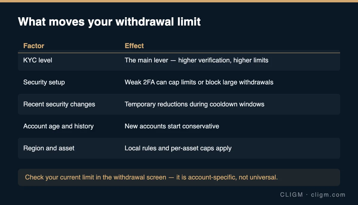 What moves your withdrawal limit