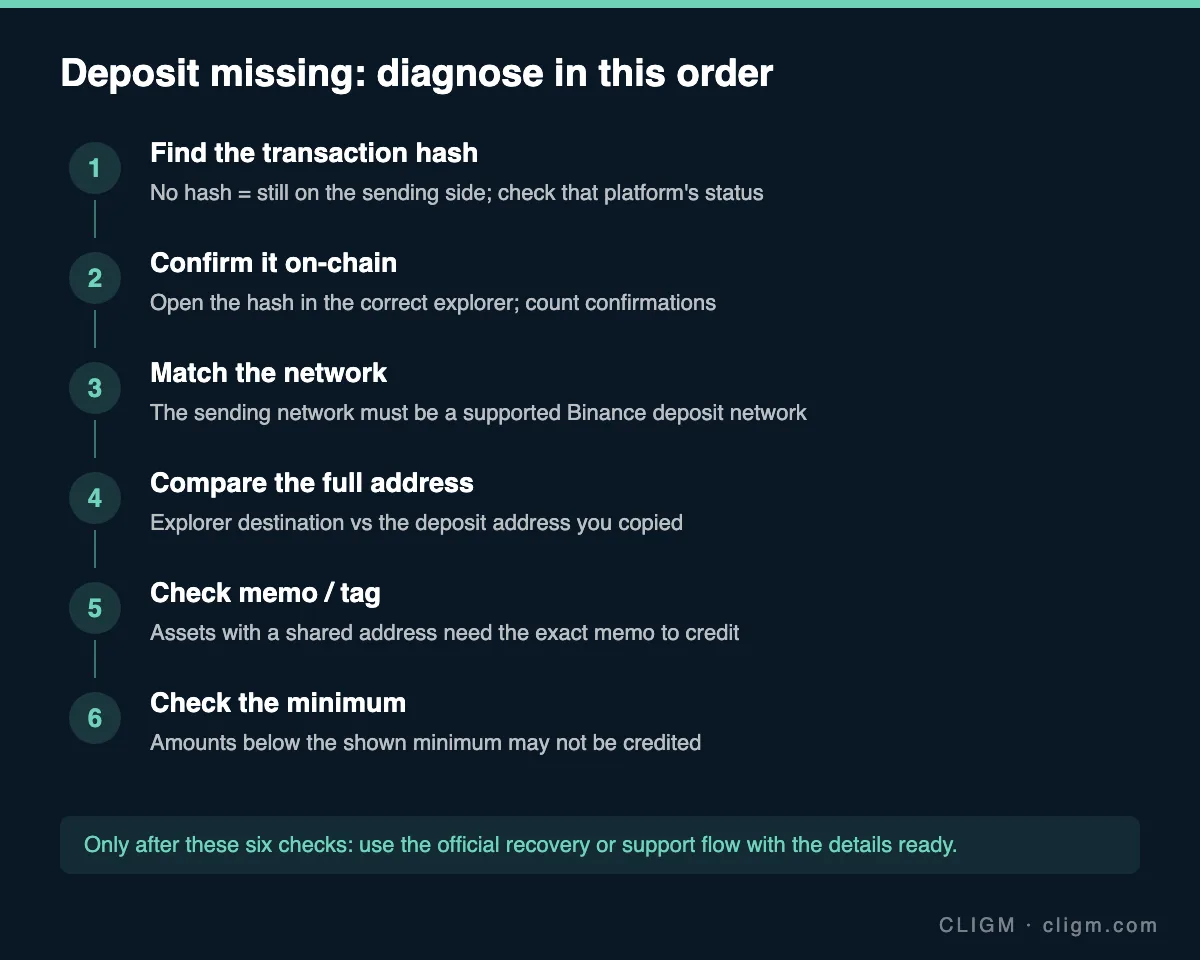 Six-step diagnosis flow for a missing Binance deposit: transaction hash, on-chain status, network match, address comparison, memo, minimum amount