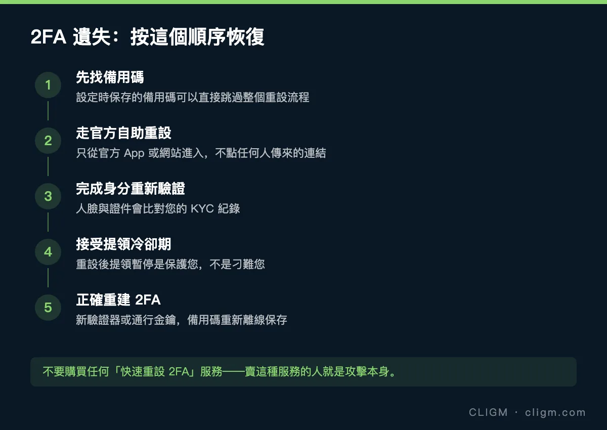 2FA 遺失：按這個順序恢復——備用碼、官方重設、身分驗證、冷卻期、重建