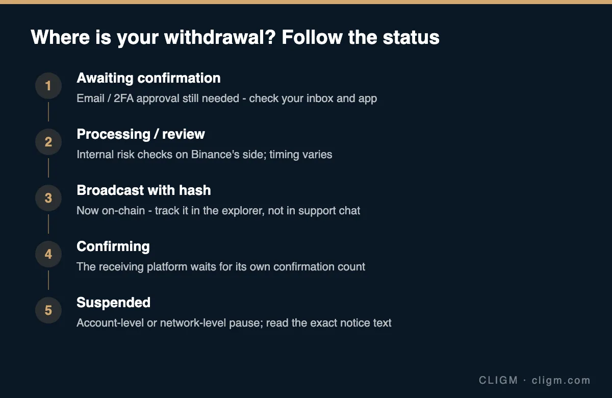 Binance withdrawal status ladder: awaiting confirmation, processing, broadcast with hash, confirming on the receiving side, suspended