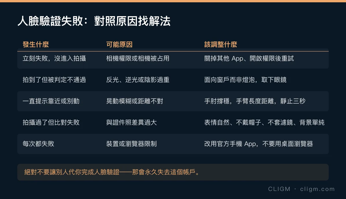 幣安人臉驗證失敗對照表:立刻失敗代表相機權限問題、反光代表光線問題、提示別動代表晃動模糊、比對失敗代表與證件照差異過大