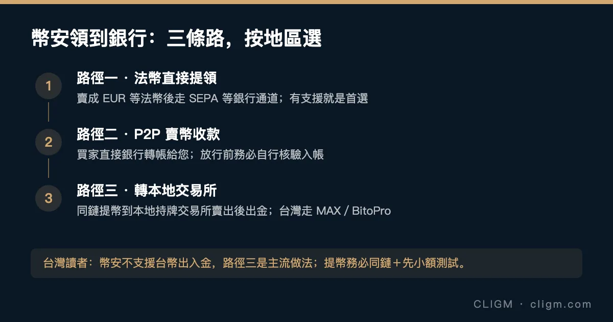 幣安領到銀行：三條路，按地區選——法幣直接提領、P2P 賣幣收款、轉本地交易所