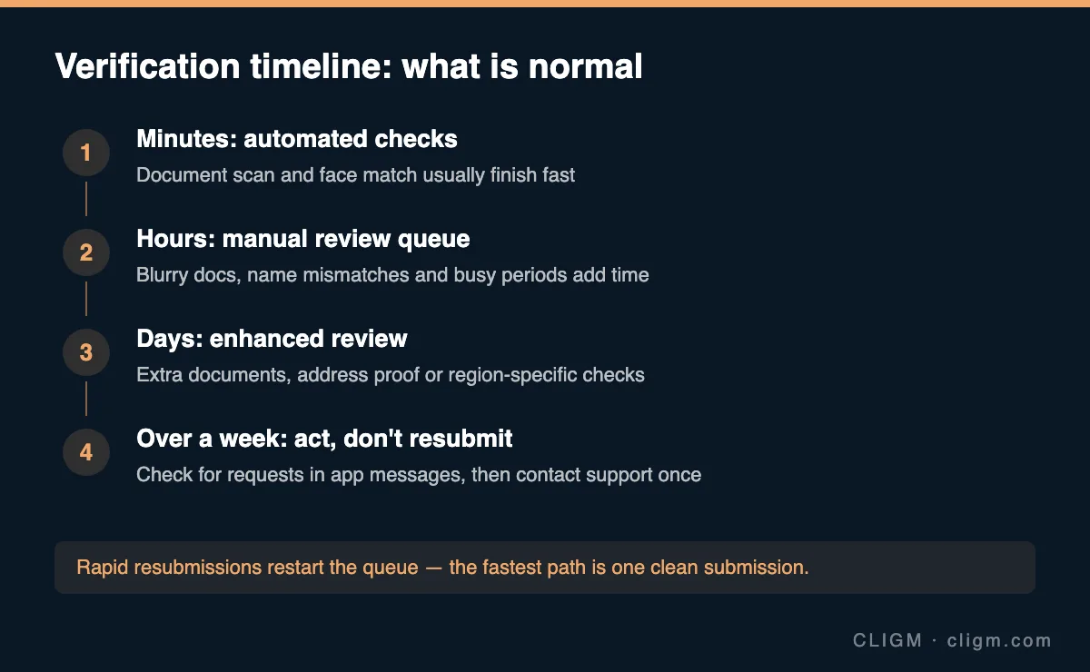 Verification timeline: what is normal — minutes, hours, days, over a week
