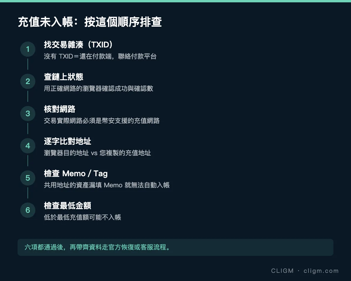 充值未入帳六步排查：TXID、鏈上狀態、網路、地址、Memo、最低金額