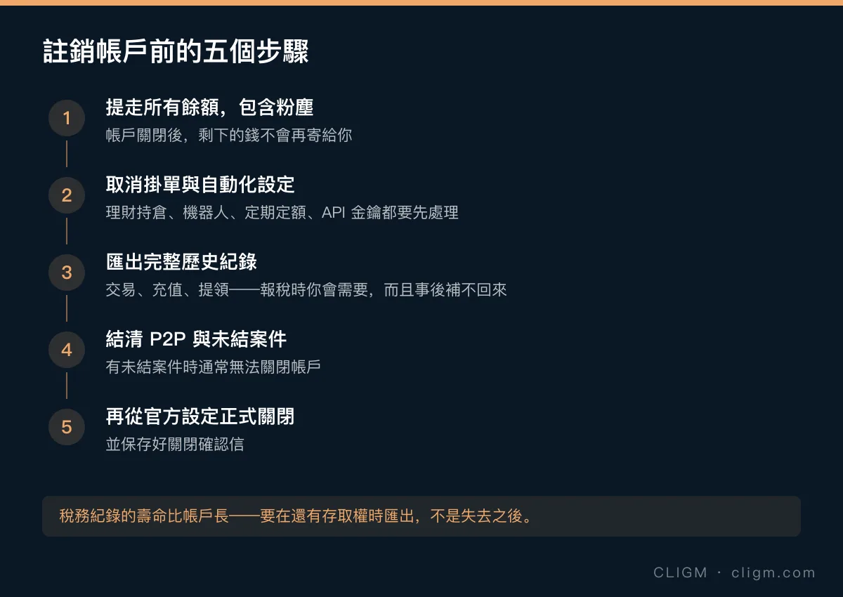 註銷帳戶前的五個步驟:提走所有餘額含粉塵、取消掛單與自動化、匯出完整歷史紀錄、結清未結案件、從官方設定關閉