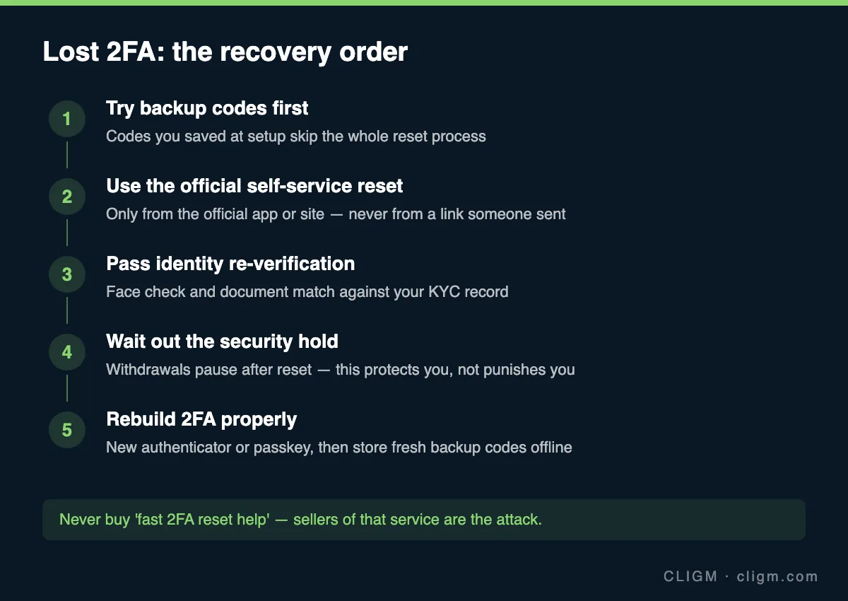 Lost 2FA: the recovery order — backup codes, official reset, re-verification, security hold, rebuild
