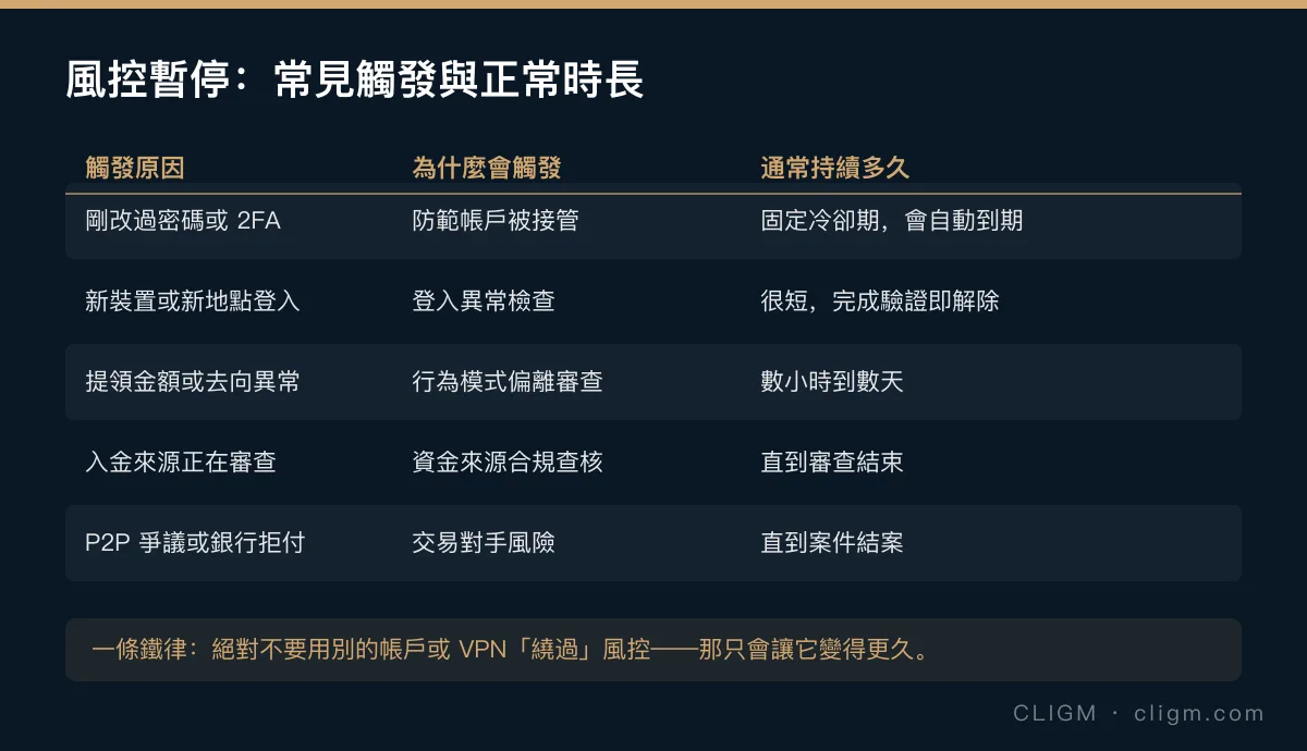 風控暫停的五種常見觸發與正常時長對照表：安全變更、新裝置登入、異常提領、資金來源審查、爭議案件