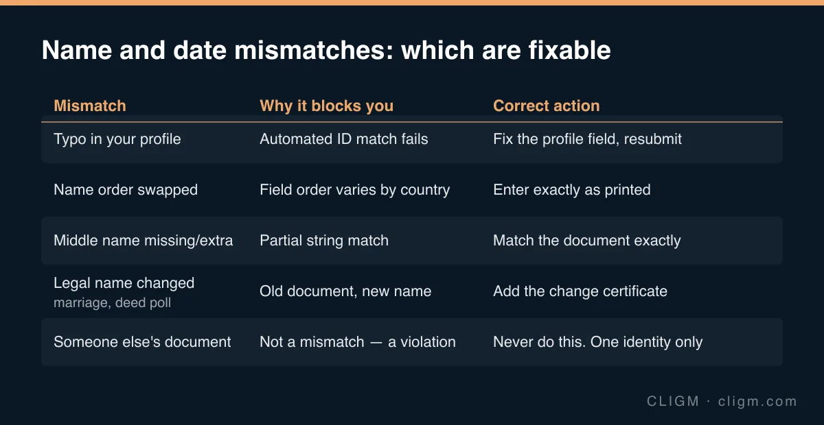 Table of Binance KYC name and date mismatches showing which are fixable in the profile, which need a support flow after a legal name change, and which are violations