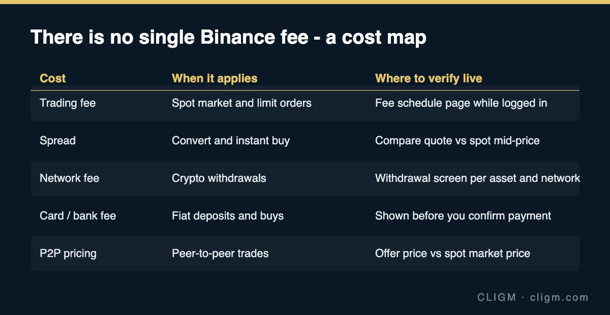 Binance cost map: trading fee, spread, network fee, card and bank costs, P2P pricing — and where to verify each live