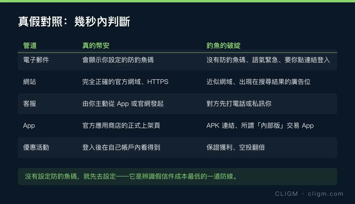 真假幣安對照表:官方信件會顯示防釣魚碼、官方網站是正確網域、客服只由你主動發起、App 只在官方商店上架、優惠只在登入後的帳戶內看得到