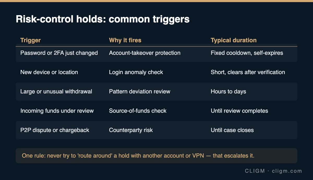 Risk-control holds: common triggers and typical durations
