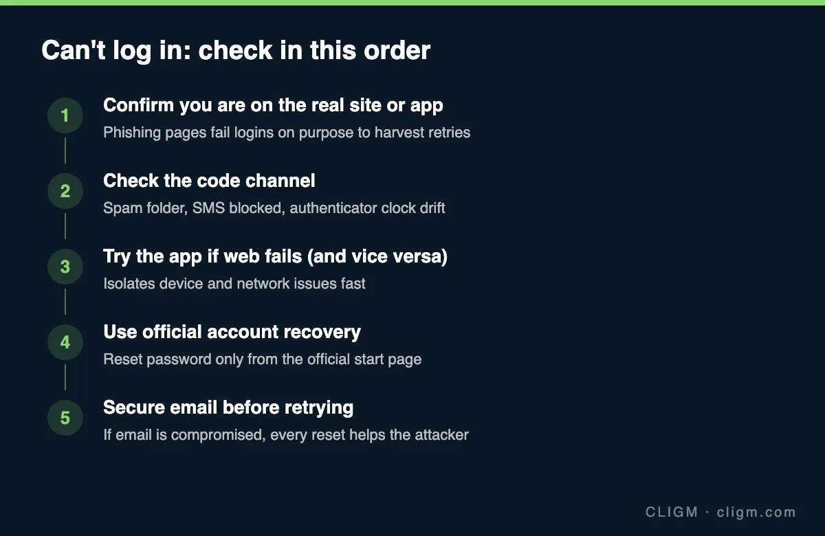 Can't log in: check in this order
