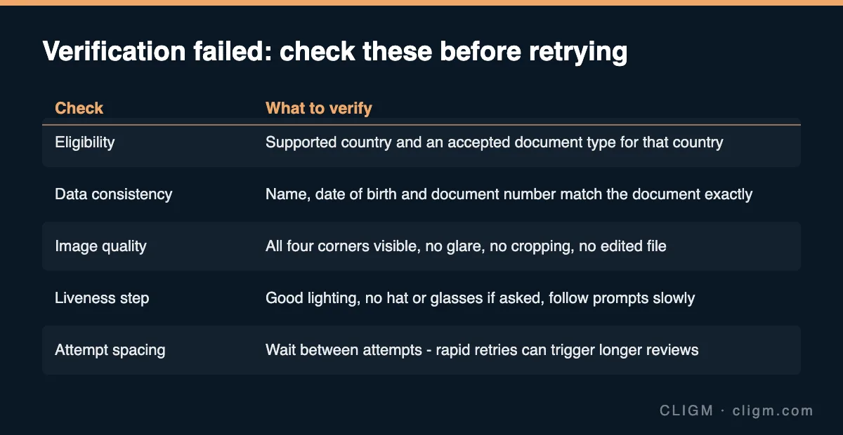 Binance verification failure checklist: eligibility, data consistency, image quality, liveness, attempt spacing