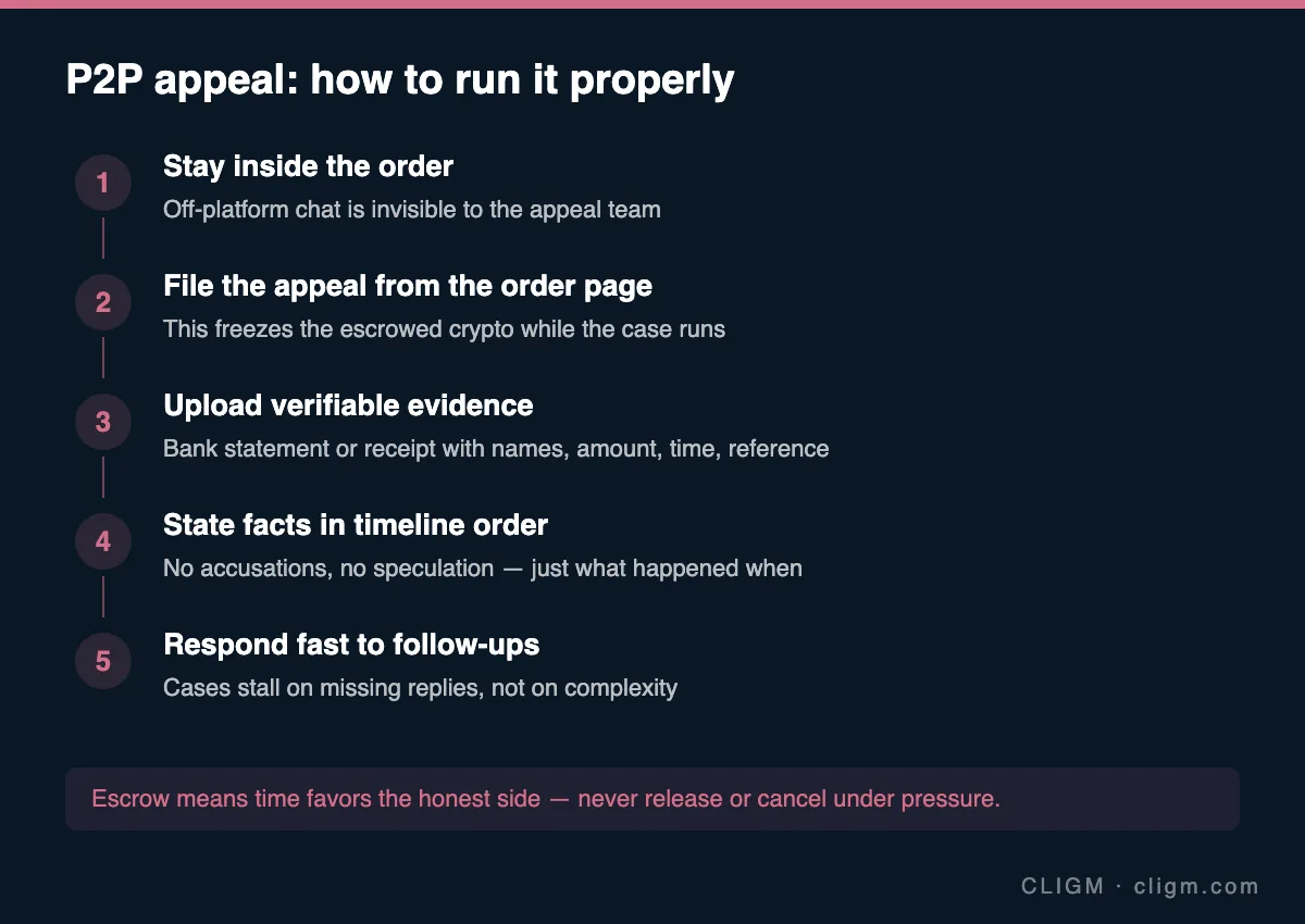 P2P appeal: how to run it properly
