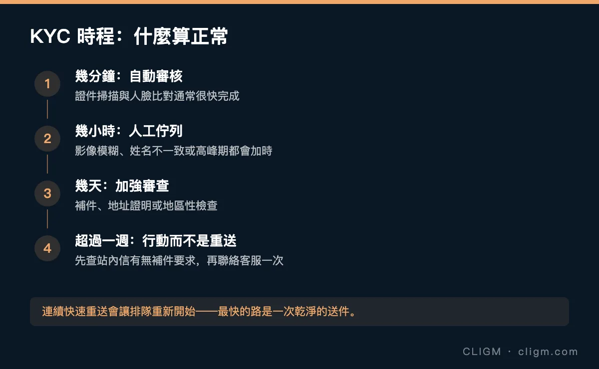 KYC 時程：什麼算正常——幾分鐘、幾小時、幾天、超過一週