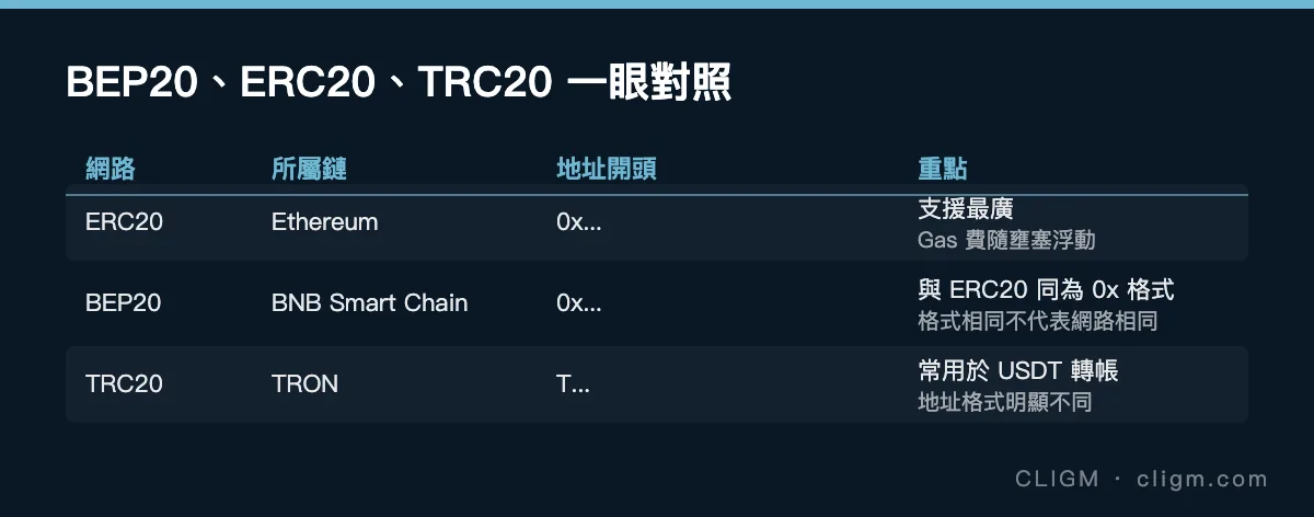 BEP20、ERC20、TRC20 對照表：所屬鏈、地址開頭與重點差異